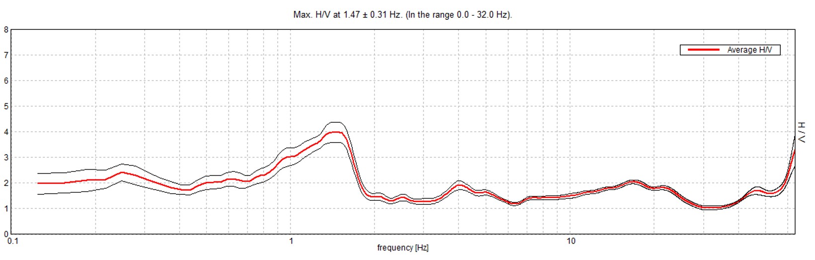 HORIZONTAL TO VERTICAL SPECTRAL RATIO